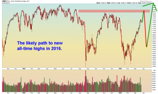 $INDU - Daily - 3.23.16.png