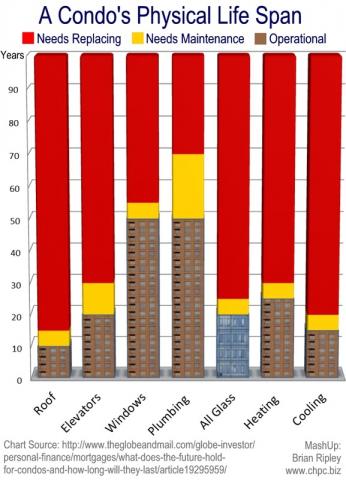A Condo's Physical Life Span