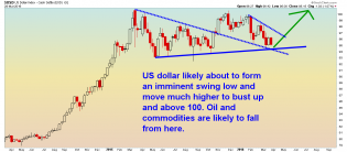 US Dollar - Daily - 3.30.16.png