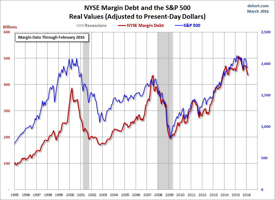NYSE-margin-debt-SPX-since-1995.gif