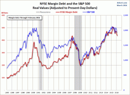 NYSE-margin-debt-SPX-since-1995.gif