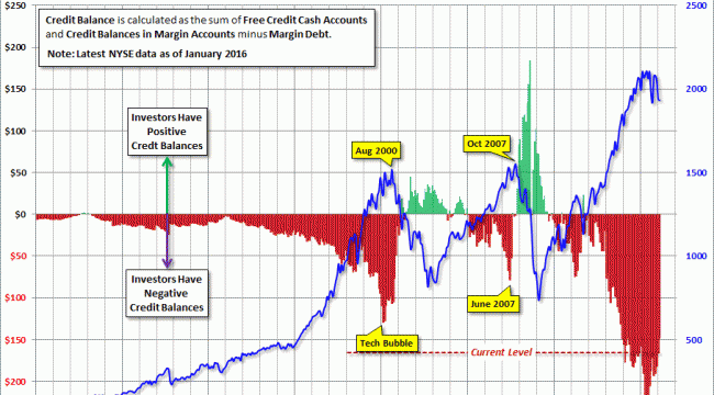 NYSE-investor-credit-SPX-since-1980.gif