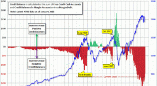 NYSE-investor-credit-SPX-since-1980.gif