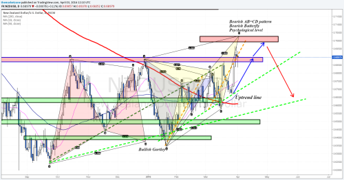 $SPY and $EURUSD are on a verge of a breakout. • The Market Zone