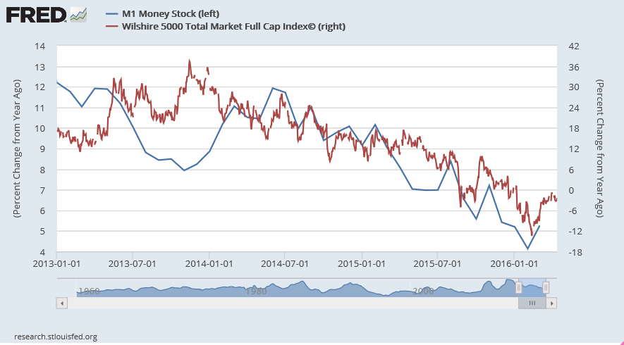 M1_Wilshire5000_YoY_PrecentChange.png