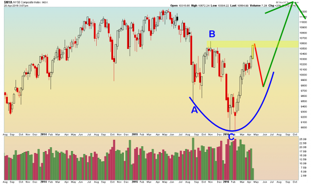 NYSE Composite - Weekly - 4.20.16.png