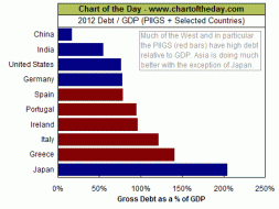 Chart of the Day - Debt to GDP of PIIGS plus Major Countries