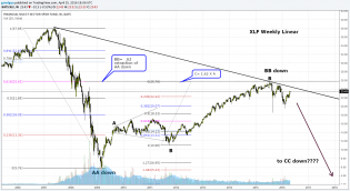 XLF Weekly Fib.png