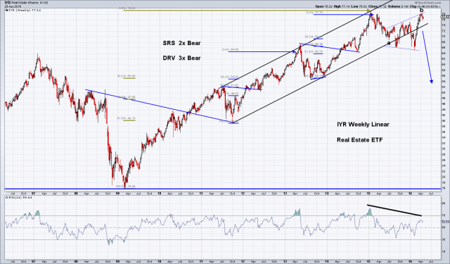 Weekly IYR linear.png