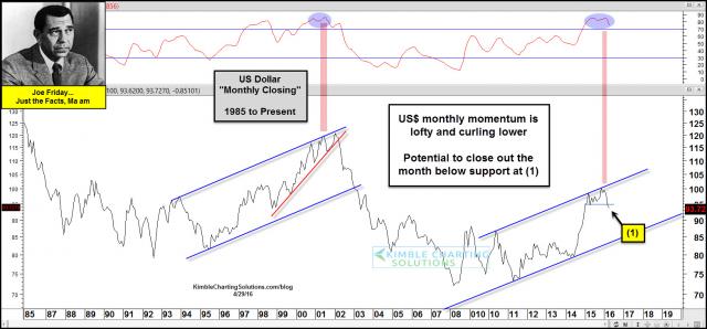 joefridayusdollarbreakingmonthlysupportapril29-1.jpg (1567×731)
