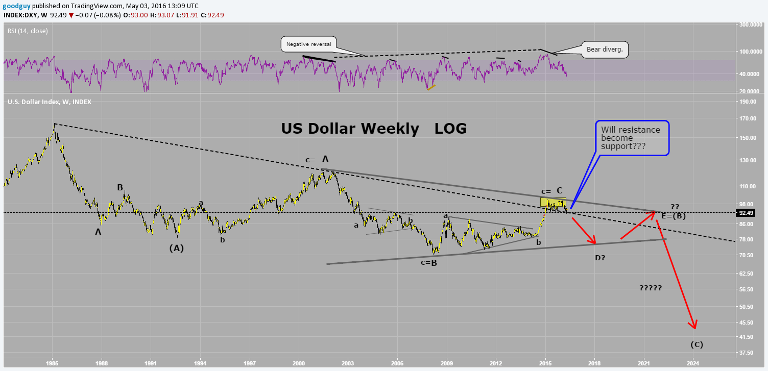 US Dollar Weekly LOG.png