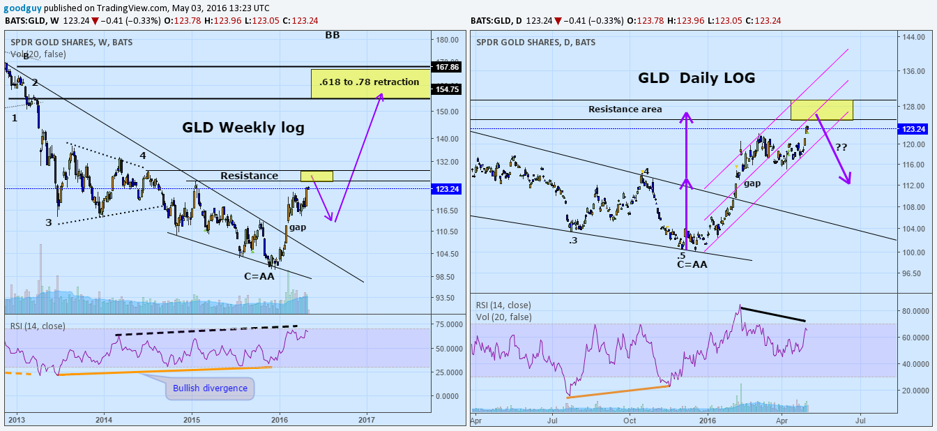 GLD Weekly  and daily log.png