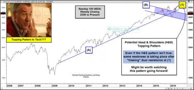 nasdaq-100-head-and-shoulders-watching-close-april-30-1.jpg (1571×733)