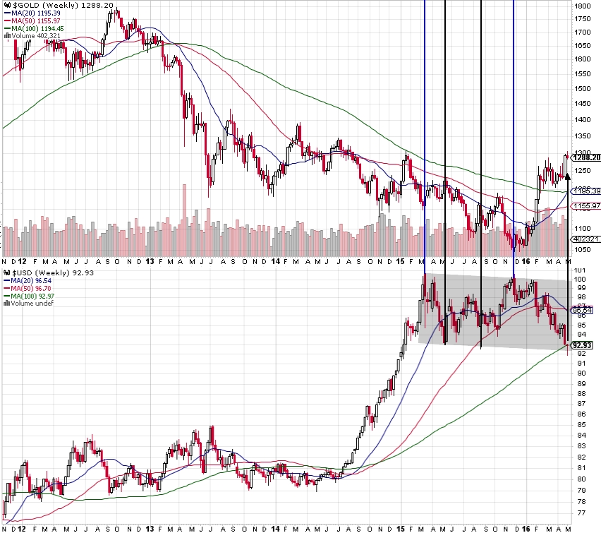160503 - Gold vs USD.jpg