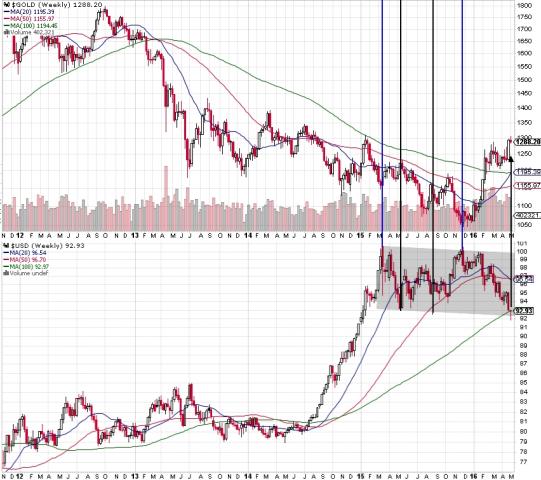 160503 - Gold vs USD.jpg