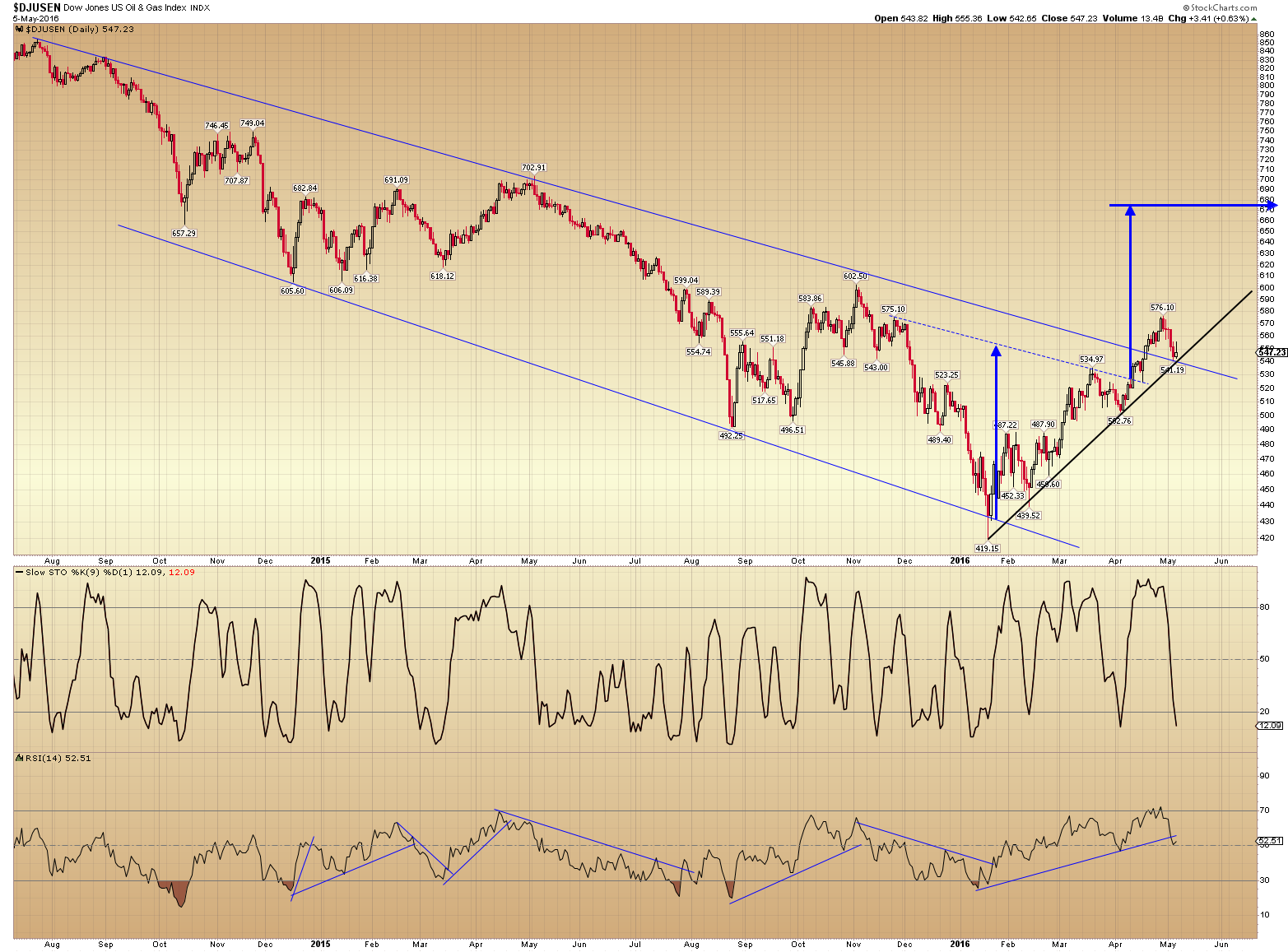 Oil and Gas Index Daiy LOG.png