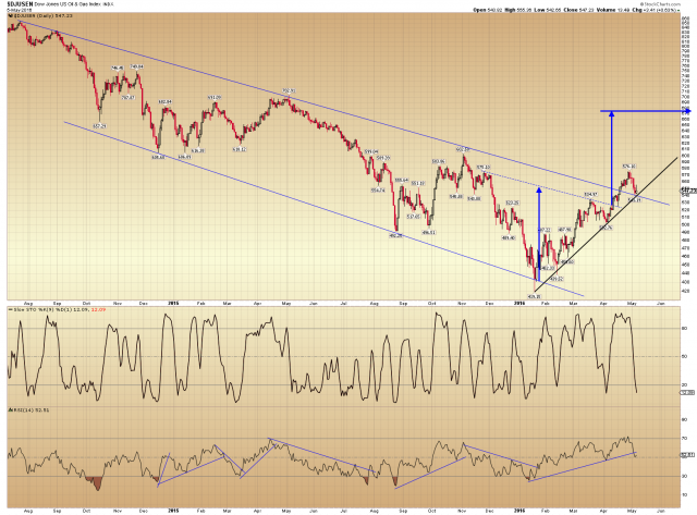 Oil and Gas Index Daiy LOG.png
