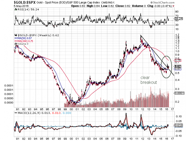 gold.spx 06.05.16.png