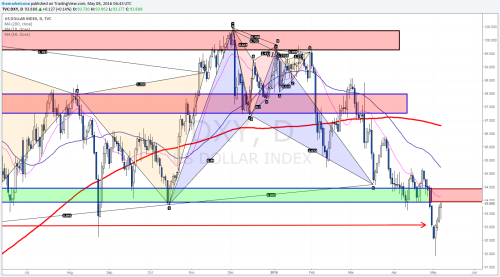 The Battle over 2050 continues.. Weekly Markets... • The Market Zone