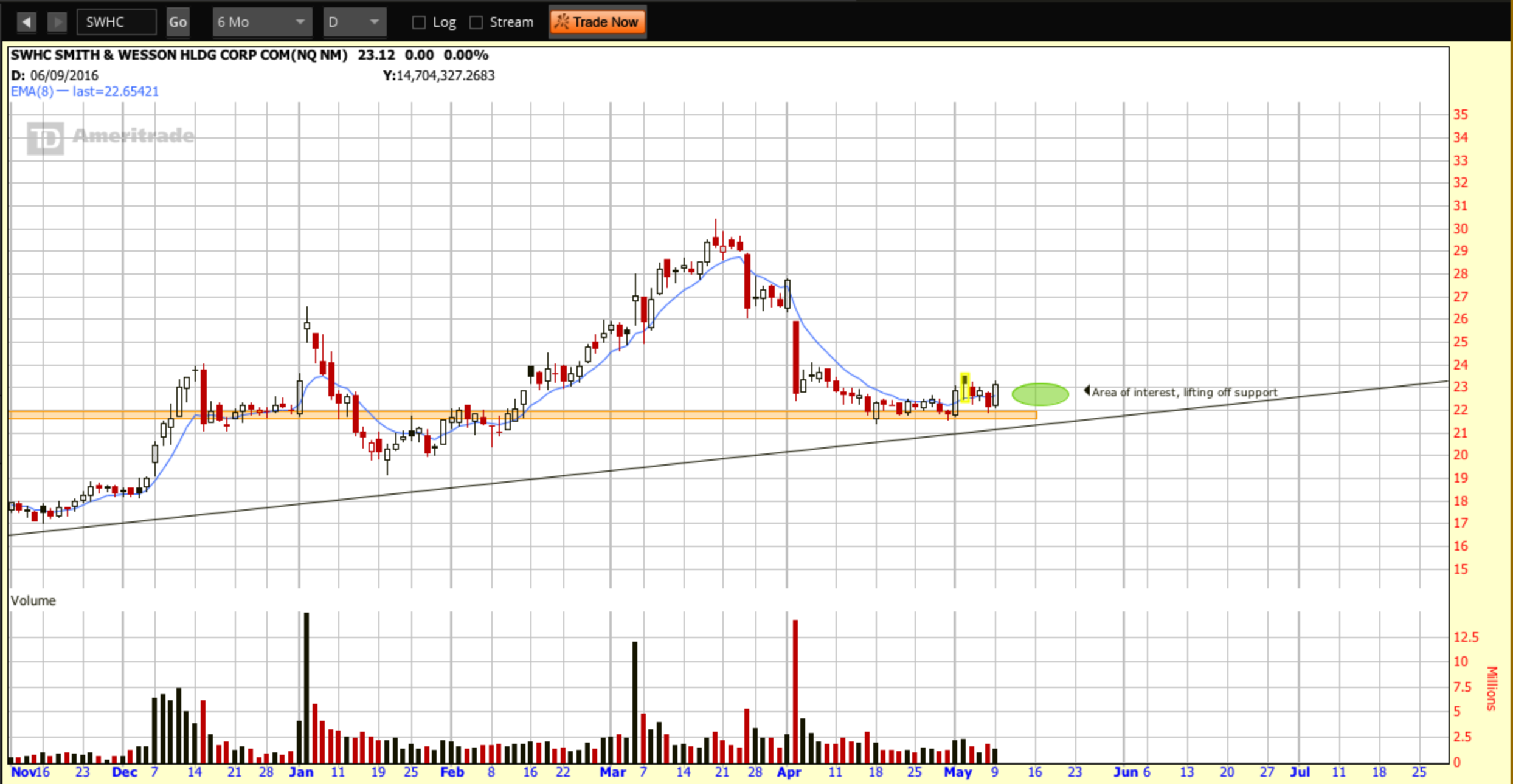 SWHC - 6 month daily chart.png