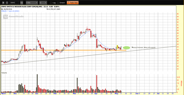 SWHC - 6 month daily chart.png