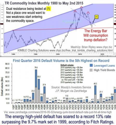 Commodities 1980-2016 & High Yield Defaults