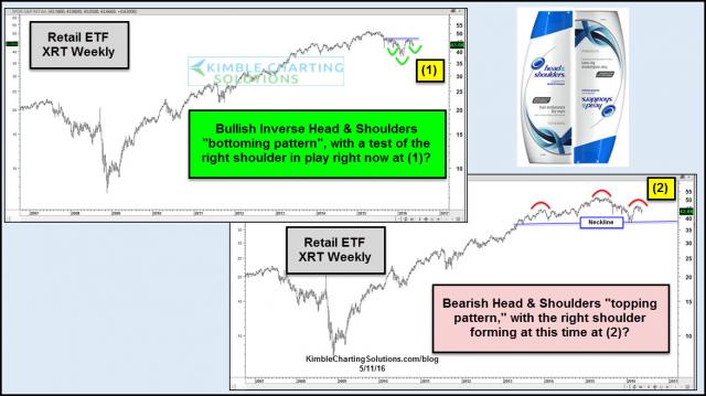 retail-head-and-shoulders-patterns-may-11.jpg (1173×658)