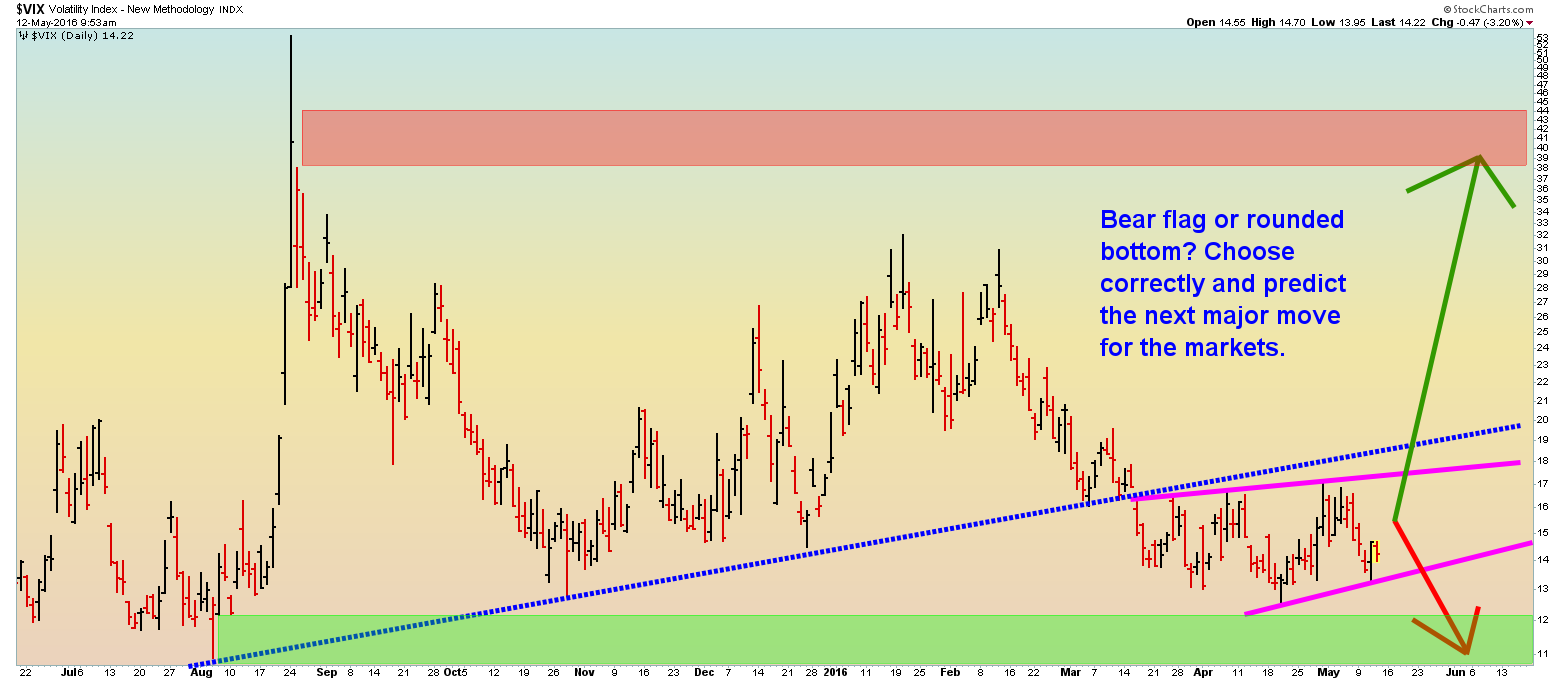 VIX - Daily - 5.12.16.png