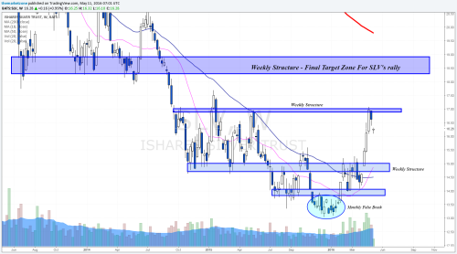 Structure Analysis for Silver • The Market Zone