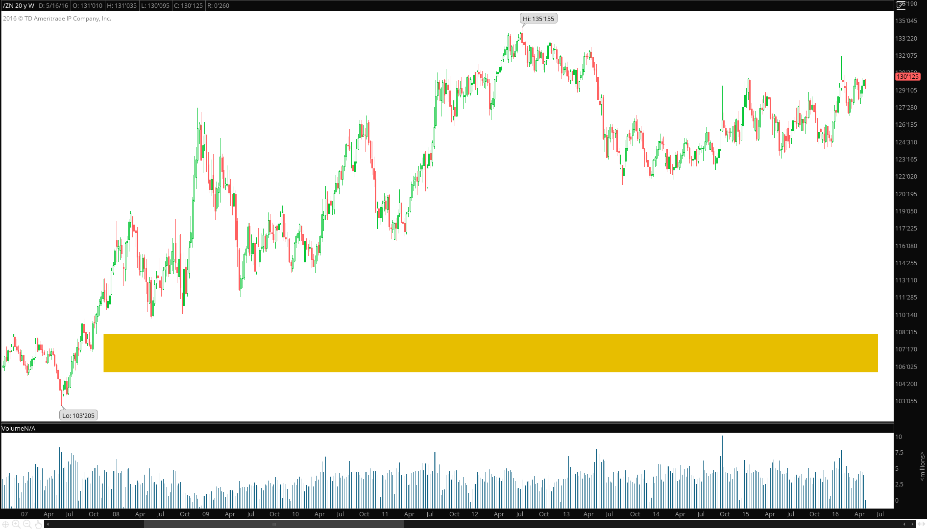10 Year Bond Futures - ZN Weekly - 5.17.16.png