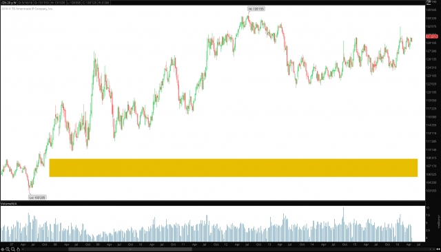 10 Year Bond Futures - ZN Weekly - 5.17.16.png