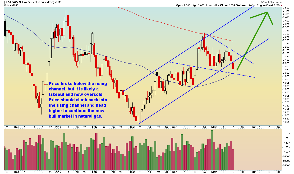 Natural Gas - Daily - 5.17.16.png