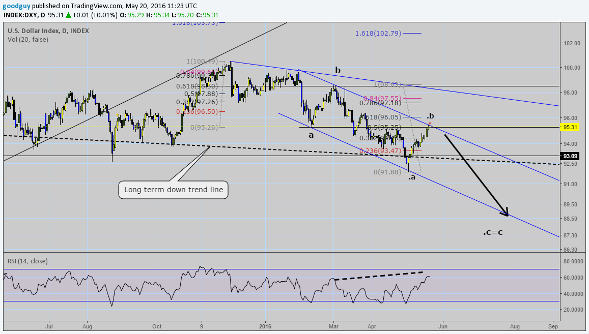 USDollar Index Daily Log.png