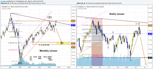 Real Estate IYR Weekly and Daily.png
