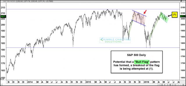 spx-bull-flag-testing-resistance-may-24.jpg (1569×730)