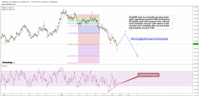 gold (60min) 29.05.16.png