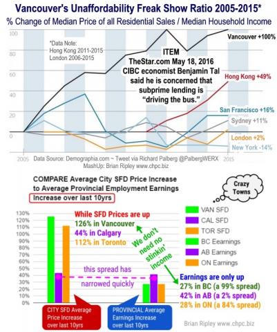 Vancouver Real Estate Unaffordability