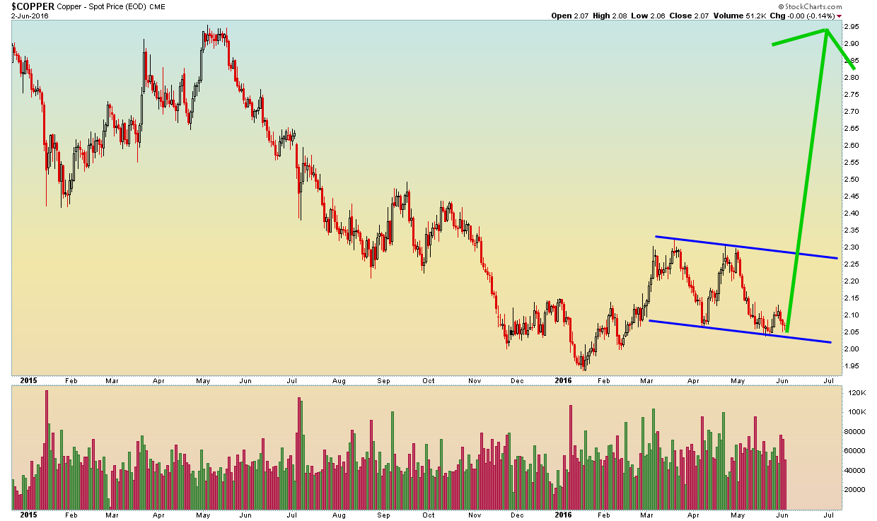 Copper - Daily - 6.2.16.png