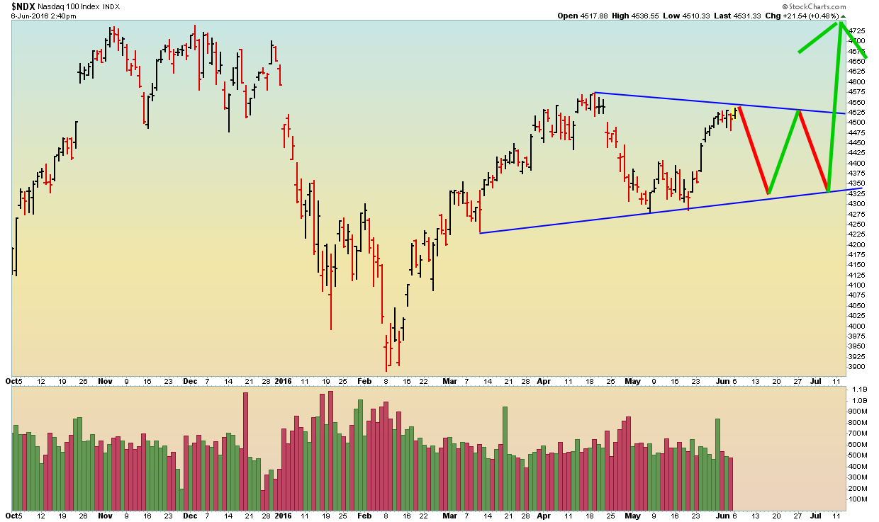 NDX - Daily - 6.6.16.png