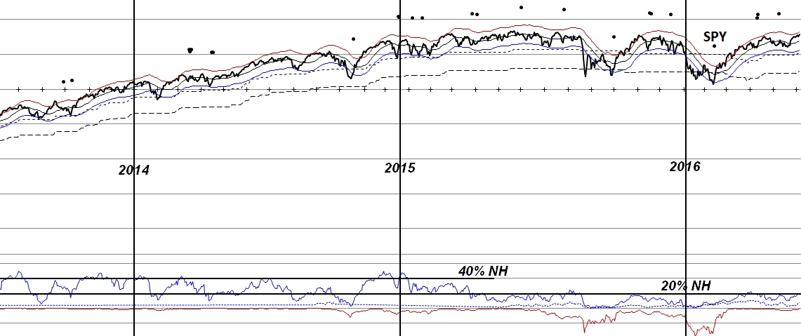 160606 - New highs vs New Lows since mid-2013.JPG