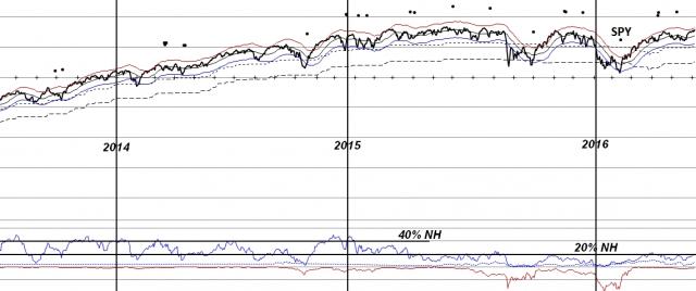 160606 - New highs vs New Lows since mid-2013.JPG