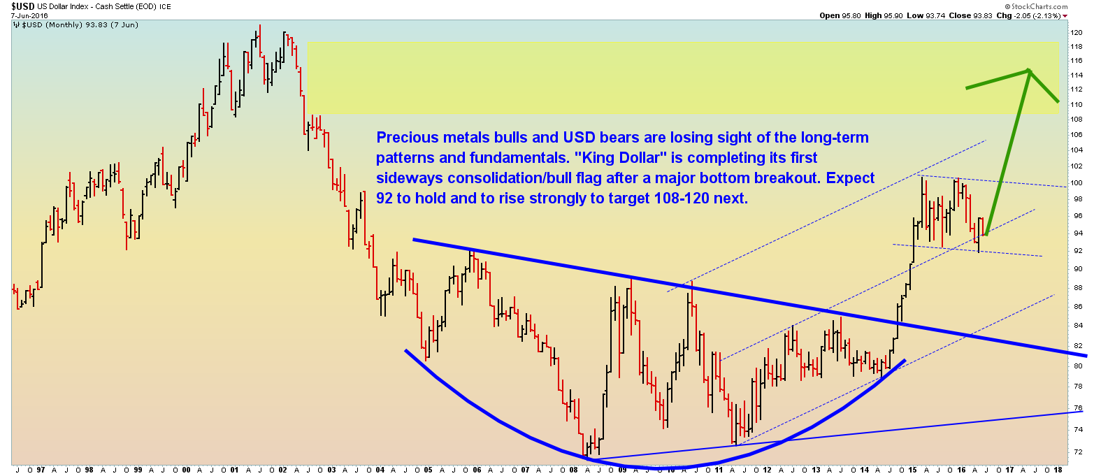 USD - Monthly - 6.8.2016.png