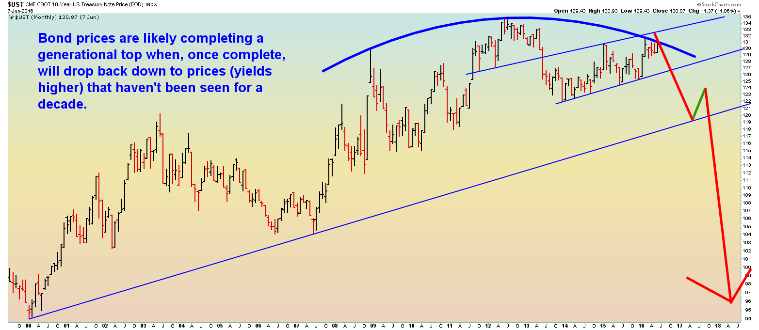 10-Year Note - Monthly - 6.8.16.png