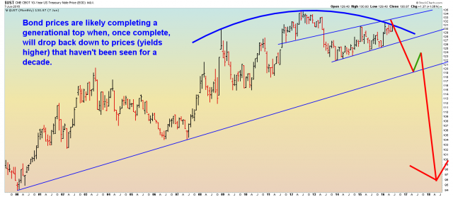 10-Year Note - Monthly - 6.8.16.png