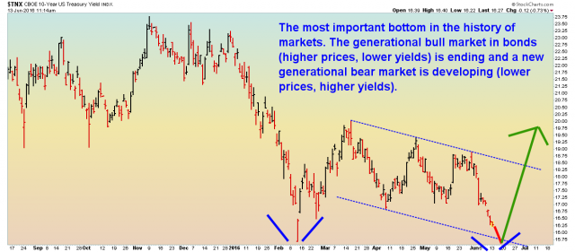 TNX - Weekly - 6.13.16.png