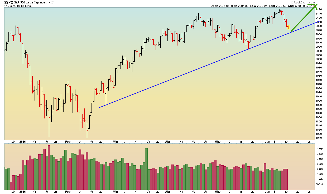 SPX - Daily - 6.14.16.png