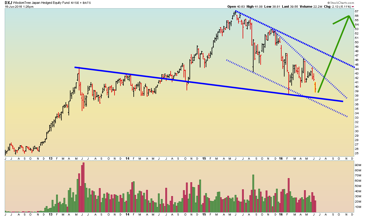 DXJ - Weekly - 6.16.16.png