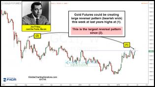 joefriday-gold-bearish-reversal-wick-june-17.jpg (1242×694)