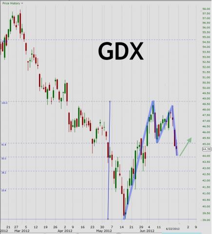 GDX Gartley June 2012.jpg