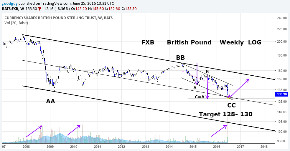 FXB British Pound Weekly log.png